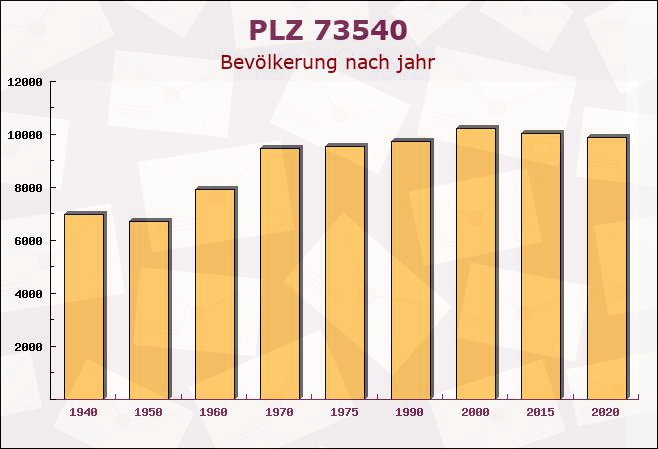 Postleitzahl 73540 Heubach, Baden-Württemberg - Bevölkerung