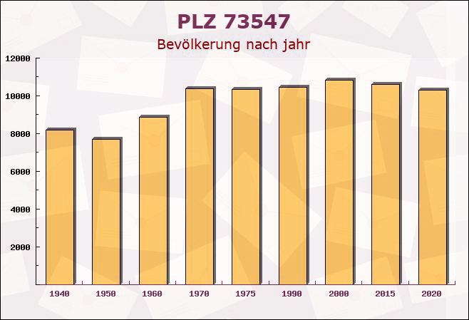 Postleitzahl 73547 Lorch, Baden-Württemberg - Bevölkerung