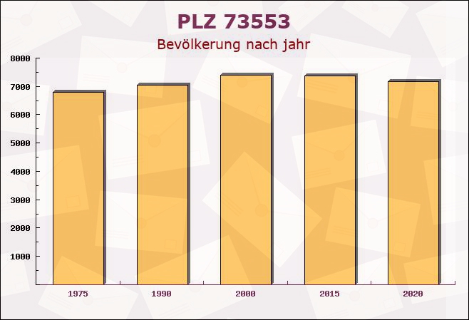 Postleitzahl 73553 Alfdorf, Baden-Württemberg - Bevölkerung