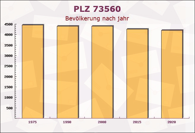 Postleitzahl 73560 Böbingen an der Rems, Baden-Württemberg - Bevölkerung