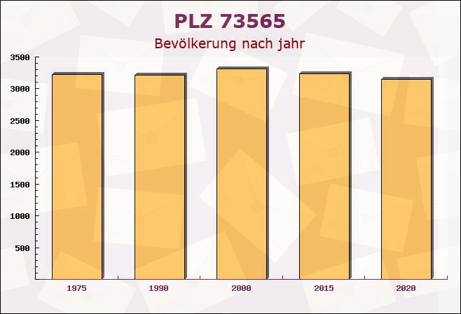 Postleitzahl 73565 Spraitbach, Baden-Württemberg - Bevölkerung