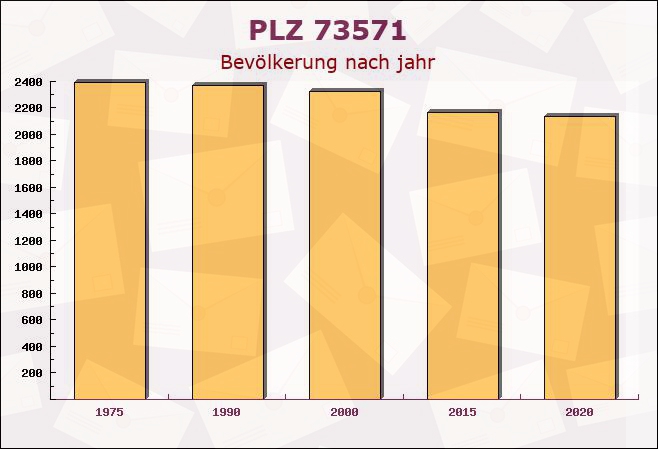 Postleitzahl 73571 Göggingen, Baden-Württemberg - Bevölkerung