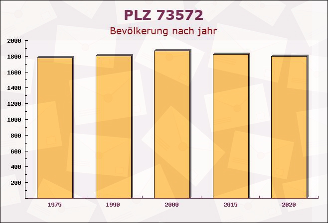 Postleitzahl 73572 Heuchlingen, Baden-Württemberg - Bevölkerung