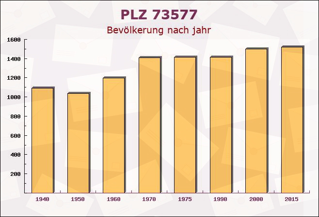 Postleitzahl 73577 Ruppertshofen, Baden-Württemberg - Bevölkerung