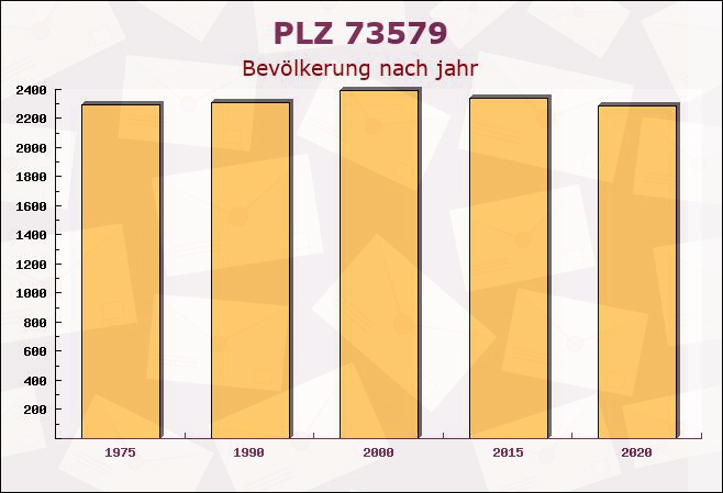 Postleitzahl 73579 Schechingen, Baden-Württemberg - Bevölkerung