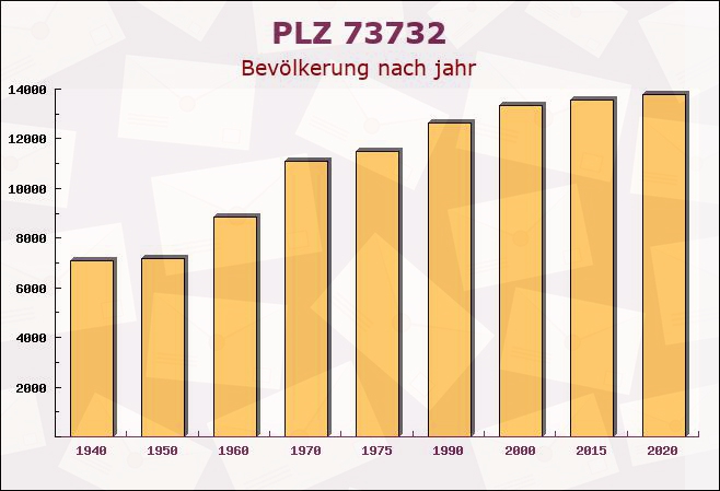 Postleitzahl 73732 Esslingen, Baden-Württemberg - Bevölkerung