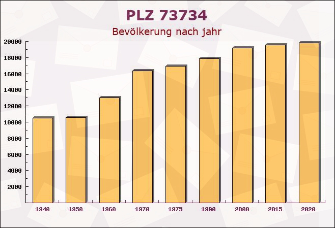 Postleitzahl 73734 Esslingen, Baden-Württemberg - Bevölkerung