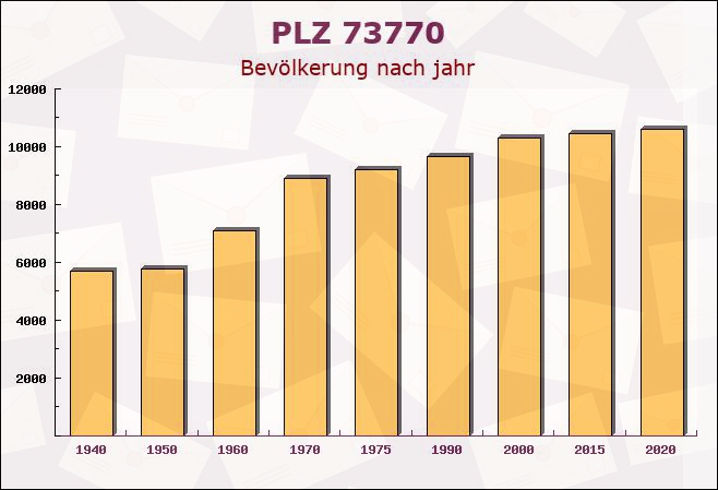 Postleitzahl 73770 Denkendorf, Baden-Württemberg - Bevölkerung