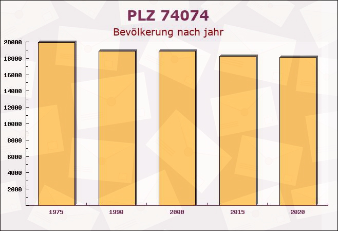 Postleitzahl 74074 Heilbronn, Baden-Württemberg - Bevölkerung