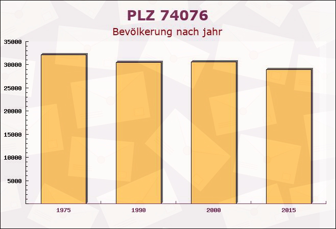 Postleitzahl 74076 Heilbronn, Baden-Württemberg - Bevölkerung