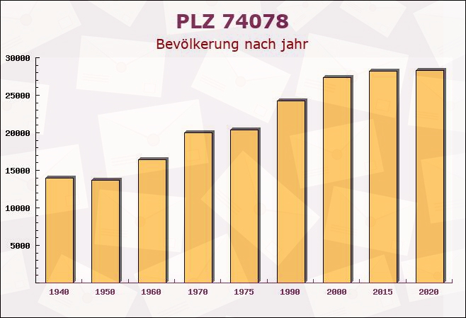 Postleitzahl 74078 Heilbronn, Baden-Württemberg - Bevölkerung