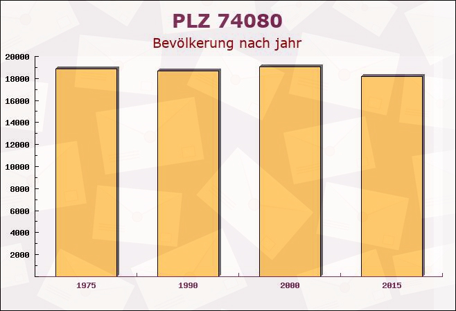 Postleitzahl 74080 Heilbronn, Baden-Württemberg - Bevölkerung