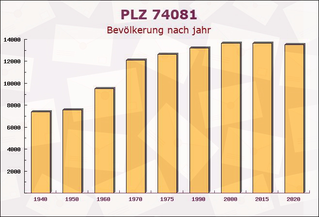 Postleitzahl 74081 Heilbronn, Baden-Württemberg - Bevölkerung