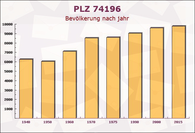 Postleitzahl 74196 Neuenstadt am Kocher, Baden-Württemberg - Bevölkerung