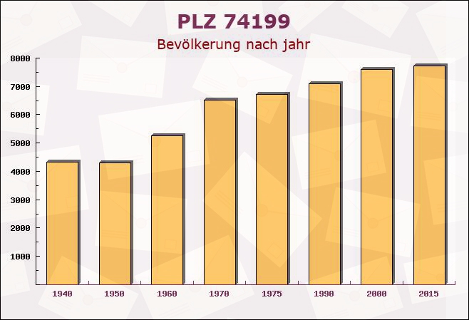 Postleitzahl 74199 Untergruppenbach, Baden-Württemberg - Bevölkerung