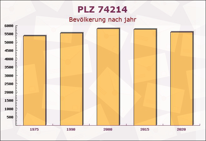 Postleitzahl 74214 Schöntal, Baden-Württemberg - Bevölkerung