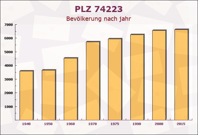 Postleitzahl 74223 Flein, Baden-Württemberg - Bevölkerung