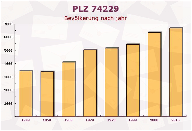 Postleitzahl 74229 Oedheim, Baden-Württemberg - Bevölkerung