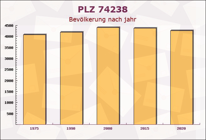 Postleitzahl 74238 Krautheim, Baden-Württemberg - Bevölkerung