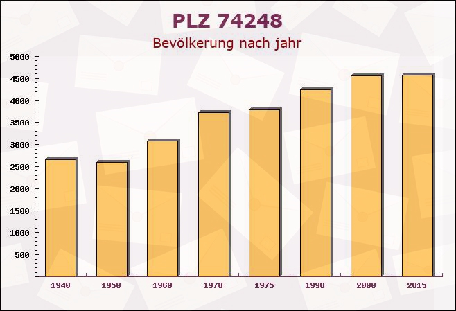 Postleitzahl 74248 Ellhofen, Baden-Württemberg - Bevölkerung