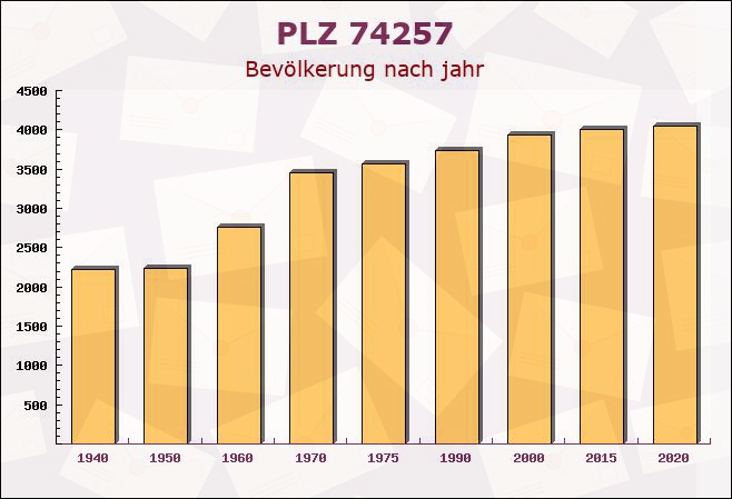 Postleitzahl 74257 Untereisesheim, Baden-Württemberg - Bevölkerung