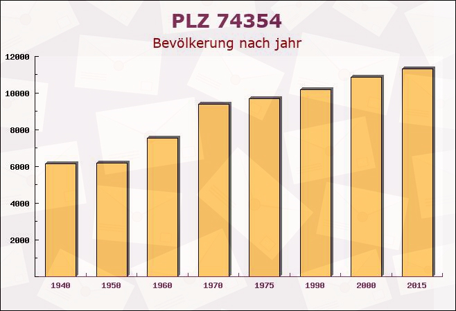 Postleitzahl 74354 Besigheim, Baden-Württemberg - Bevölkerung