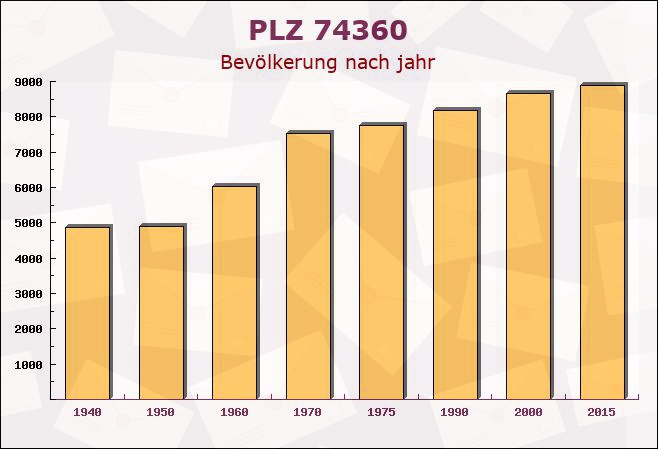 Postleitzahl 74360 Ilsfeld, Baden-Württemberg - Bevölkerung