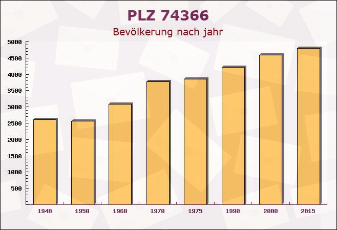 Postleitzahl 74366 Kirchheim am Neckar, Baden-Württemberg - Bevölkerung