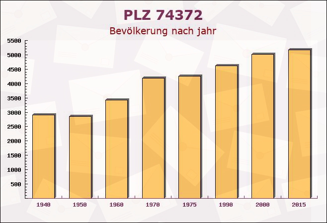 Postleitzahl 74372 Sersheim, Baden-Württemberg - Bevölkerung