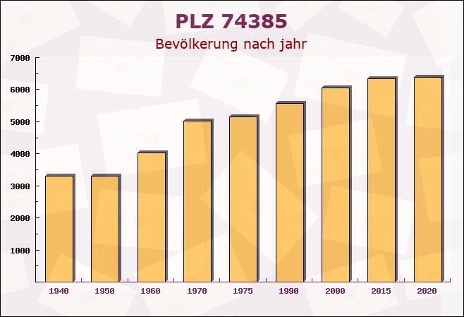 Postleitzahl 74385 Pleidelsheim, Baden-Württemberg - Bevölkerung