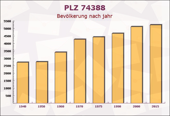 Postleitzahl 74388 Talheim, Baden-Württemberg - Bevölkerung