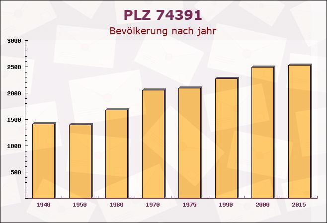 Postleitzahl 74391 Erligheim, Baden-Württemberg - Bevölkerung