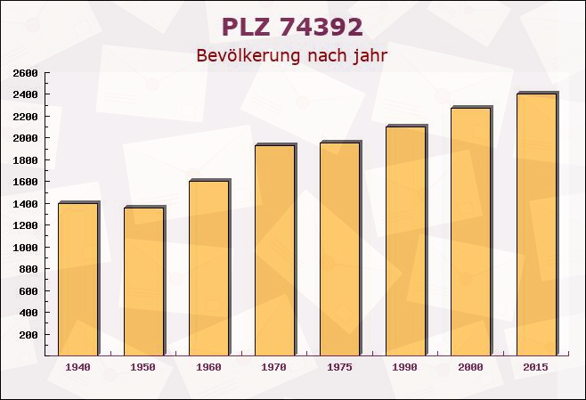 Postleitzahl 74392 Freudental, Baden-Württemberg - Bevölkerung