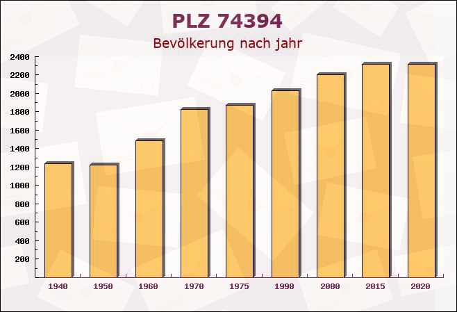 Postleitzahl 74394 Hessigheim, Baden-Württemberg - Bevölkerung