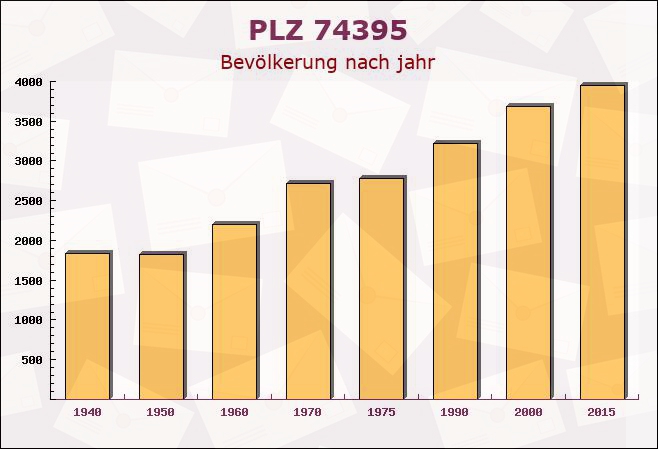 Postleitzahl 74395 Mundelsheim, Baden-Württemberg - Bevölkerung