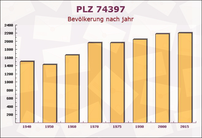 Postleitzahl 74397 Leonbronn, Baden-Württemberg - Bevölkerung