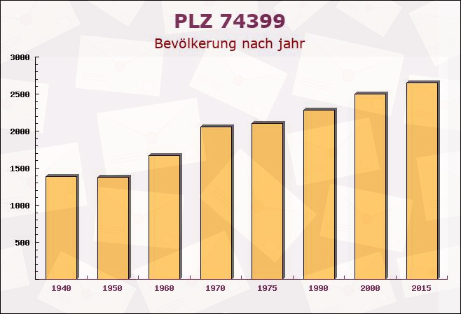 Postleitzahl 74399 Walheim, Baden-Württemberg - Bevölkerung