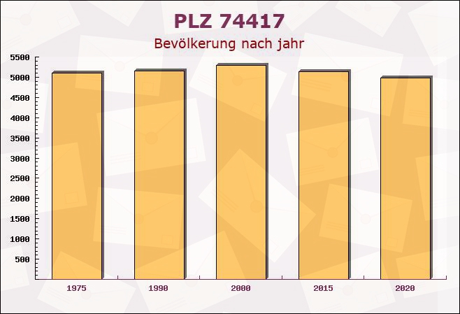 Postleitzahl 74417 Gschwend, Baden-Württemberg - Bevölkerung