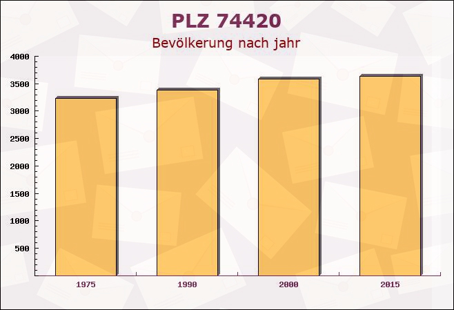 Postleitzahl 74420 Oberrot, Baden-Württemberg - Bevölkerung