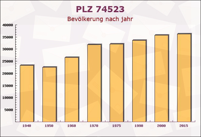 Postleitzahl 74523 Schwäbisch Hall, Baden-Württemberg - Bevölkerung