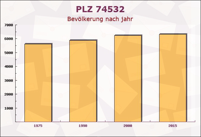 Postleitzahl 74532 Ilshofen, Baden-Württemberg - Bevölkerung