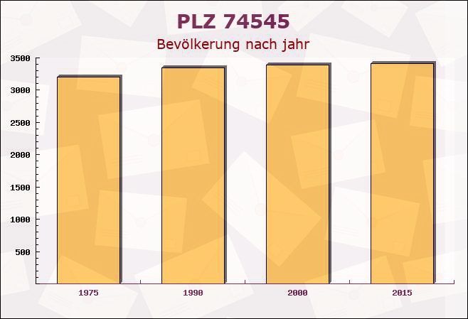 Postleitzahl 74545 Michelfeld, Baden-Württemberg - Bevölkerung