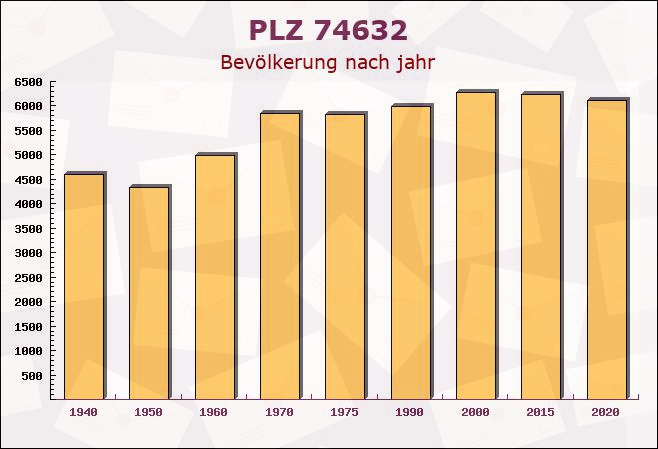 Postleitzahl 74632 Neuenstein, Baden-Württemberg - Bevölkerung