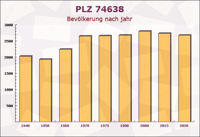 Postleitzahl 74638 Waldenburg, Baden-Württemberg - Bevölkerung