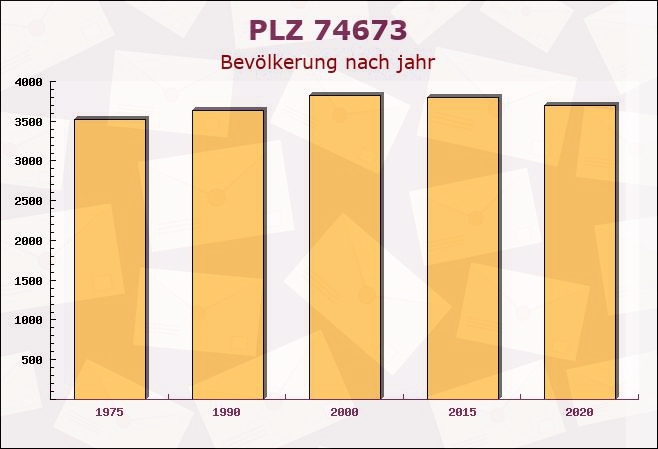 Postleitzahl 74673 Mulfingen, Baden-Württemberg - Bevölkerung