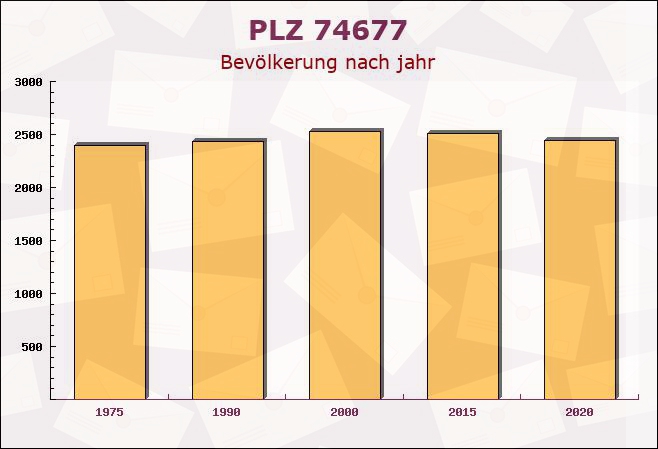 Postleitzahl 74677 Dörzbach, Baden-Württemberg - Bevölkerung