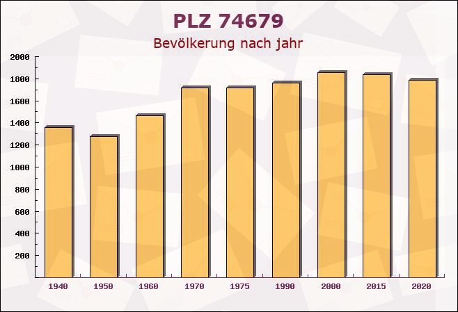 Postleitzahl 74679 Weißbach, Baden-Württemberg - Bevölkerung