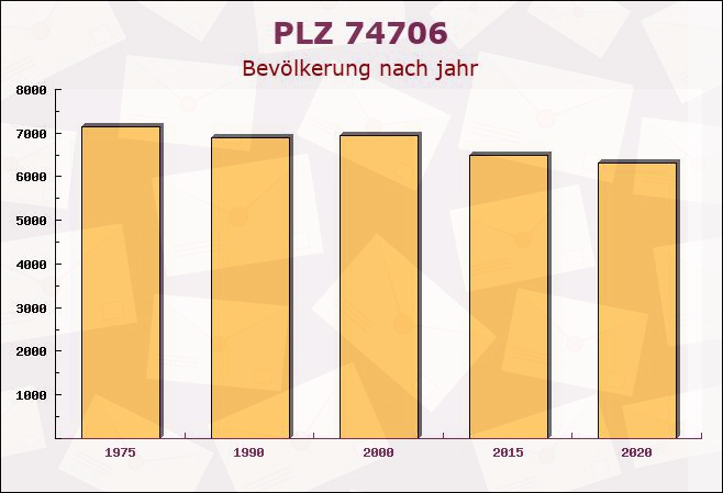 Postleitzahl 74706 Osterburken, Baden-Württemberg - Bevölkerung