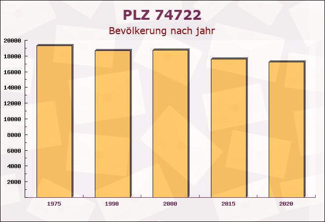 Postleitzahl 74722 Buchen, Baden-Württemberg - Bevölkerung