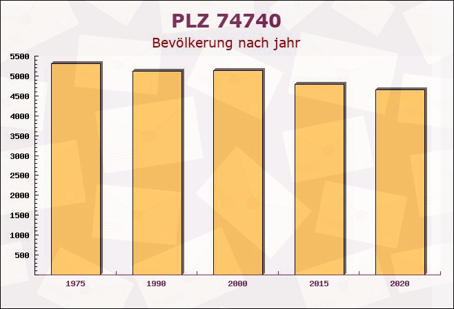 Postleitzahl 74740 Adelsheim, Baden-Württemberg - Bevölkerung